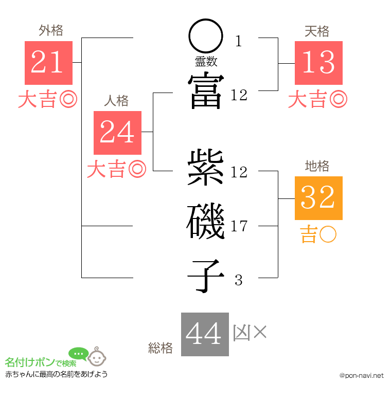 富 紫磯子さんの姓名判断結果
