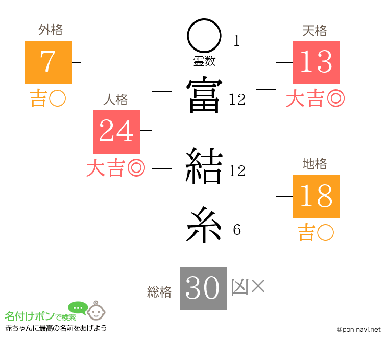 富 結糸さんの姓名判断結果