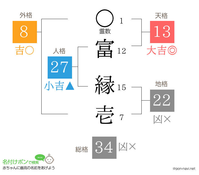 富 縁壱さんの姓名判断結果