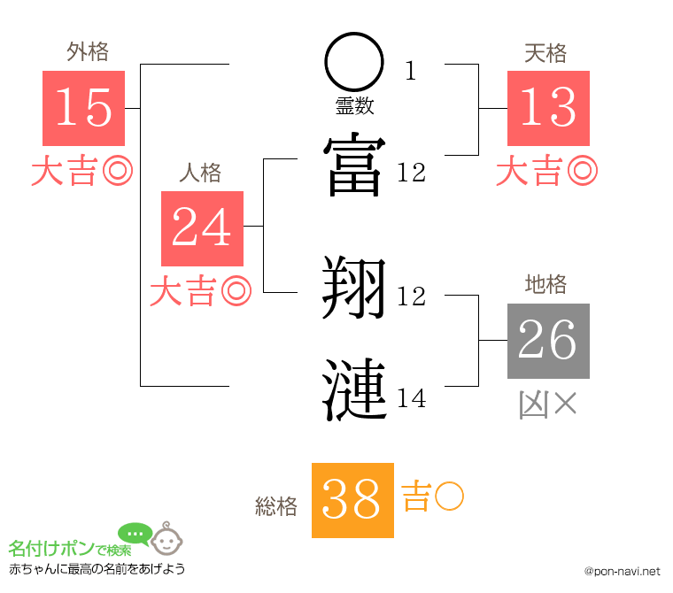 富 翔漣さんの姓名判断結果
