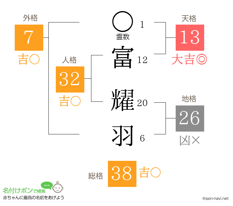 富 耀羽さんの姓名判断結果