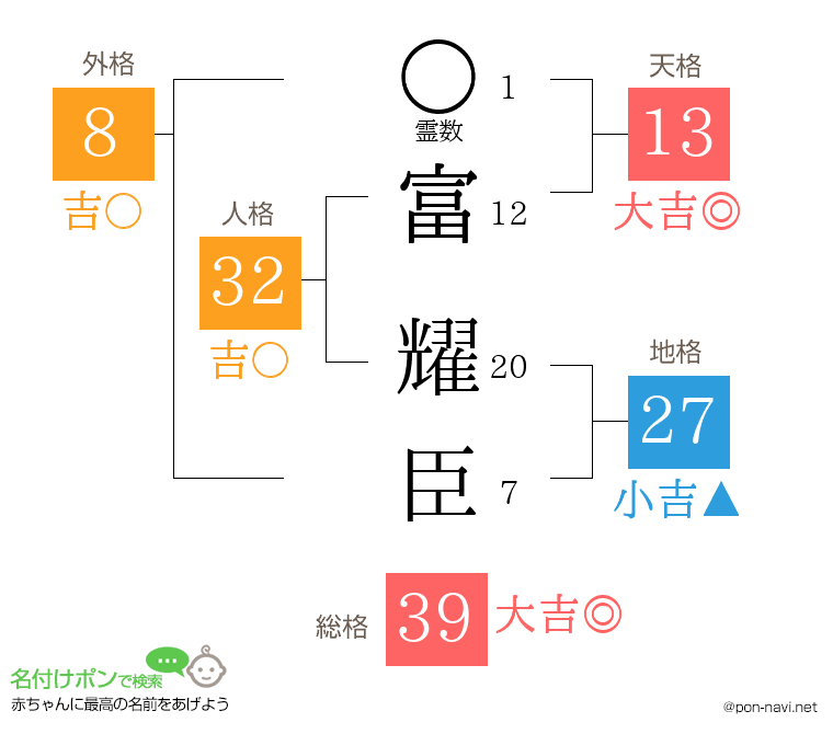 富 耀臣さんの姓名判断結果