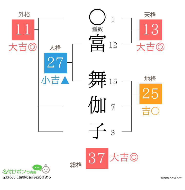 富 舞伽子さんの姓名判断結果