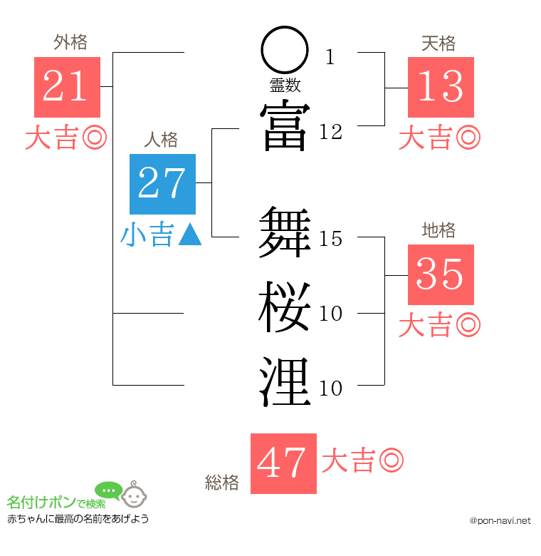 富 舞桜浬さんの姓名判断結果