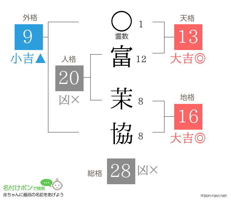 富 茉協さんの姓名判断結果