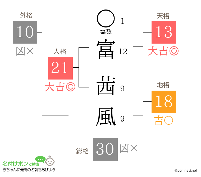 富 茜風さんの姓名判断結果