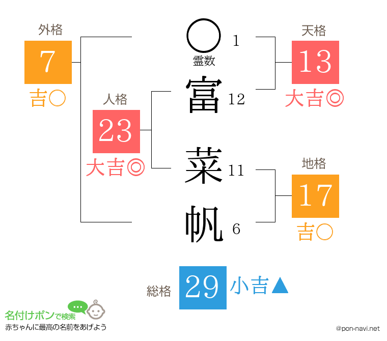 富 菜帆さんの姓名判断結果