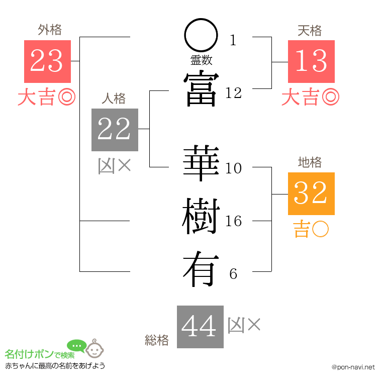 富 華樹有さんの姓名判断結果