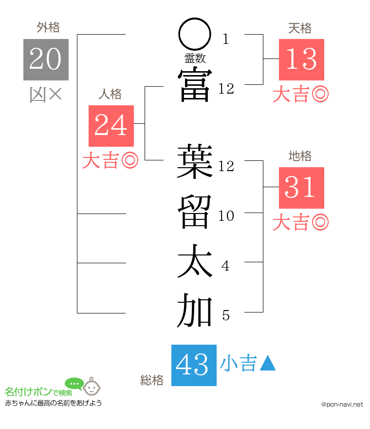 富 葉留太加さんの姓名判断結果