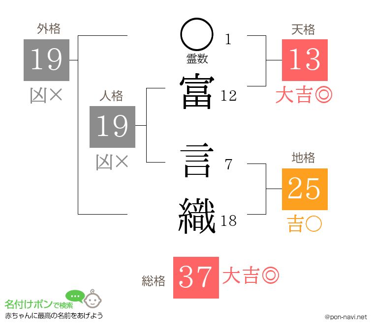 富 言織さんの姓名判断結果