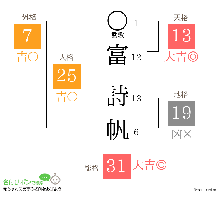富 詩帆さんの姓名判断結果