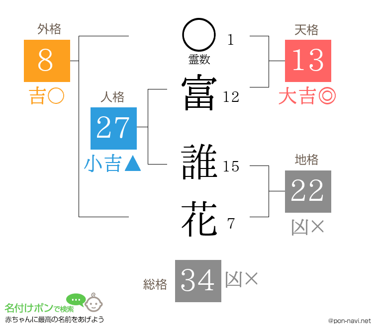 富 誰花さんの姓名判断結果