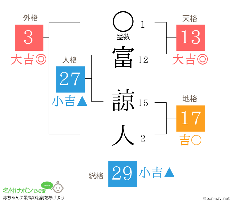 富 諒人さんの姓名判断結果