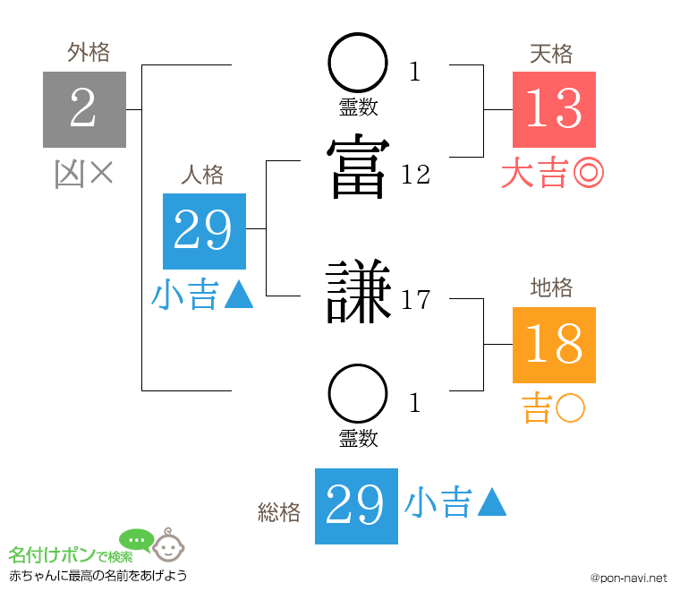 富 謙さんの姓名判断結果