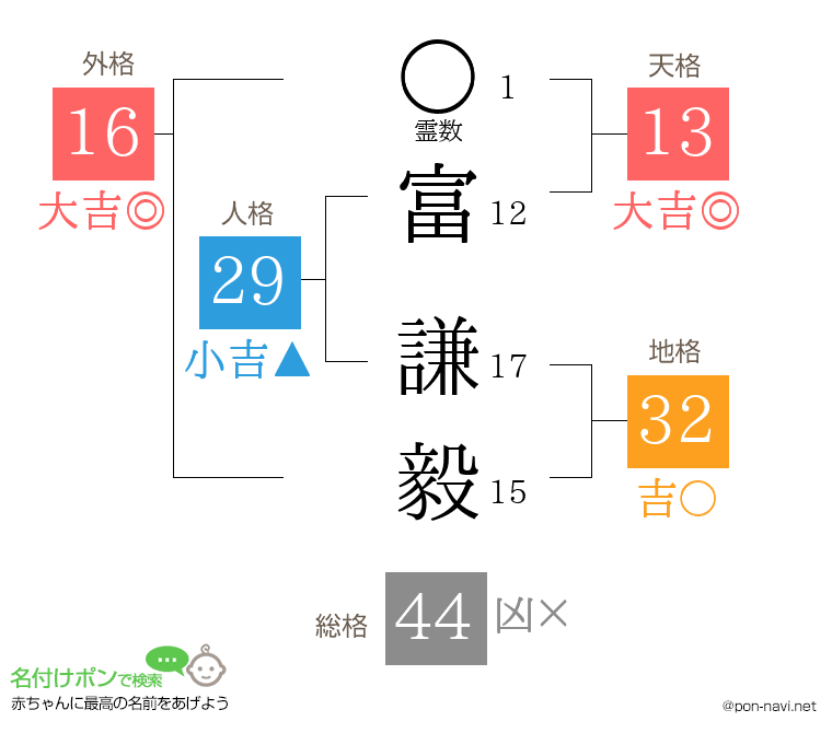 富 謙毅さんの姓名判断結果