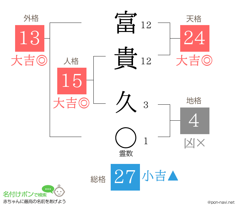 富 貴久さんの姓名判断結果