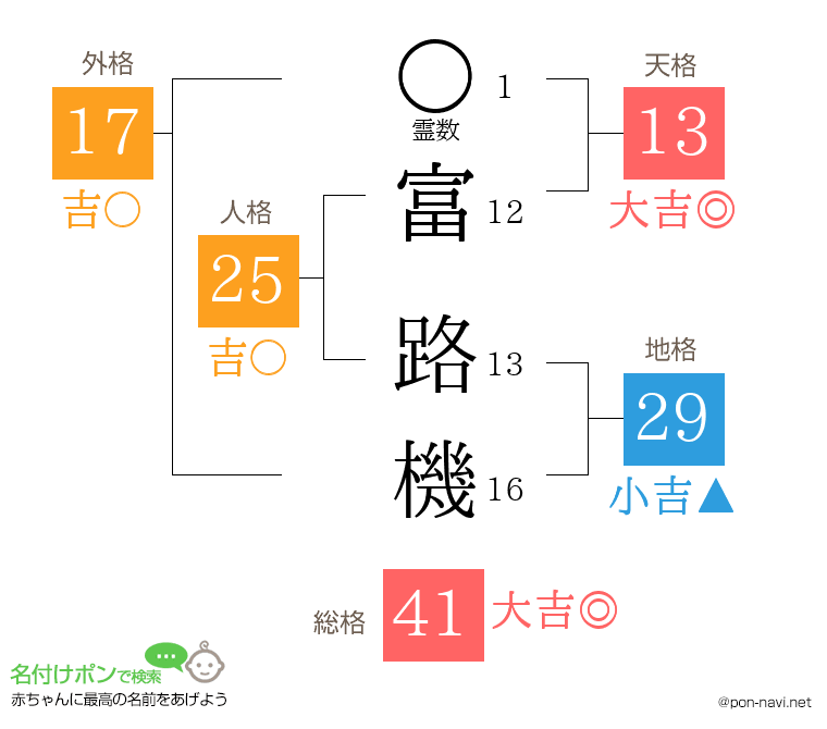 富 路機さんの姓名判断結果