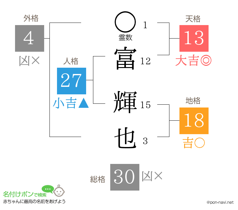 富 輝也さんの姓名判断結果