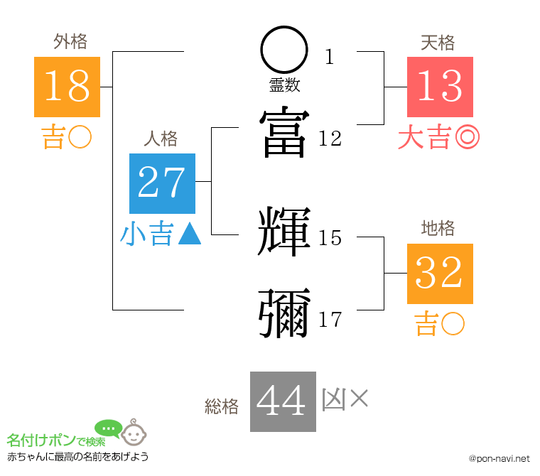 富 輝彌さんの姓名判断結果
