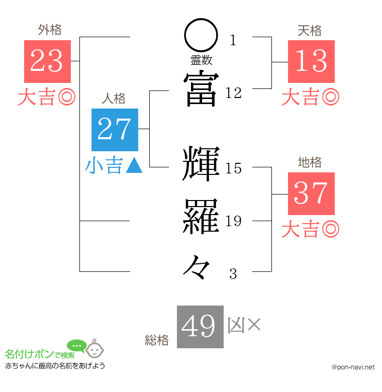 富 輝羅々さんの姓名判断結果