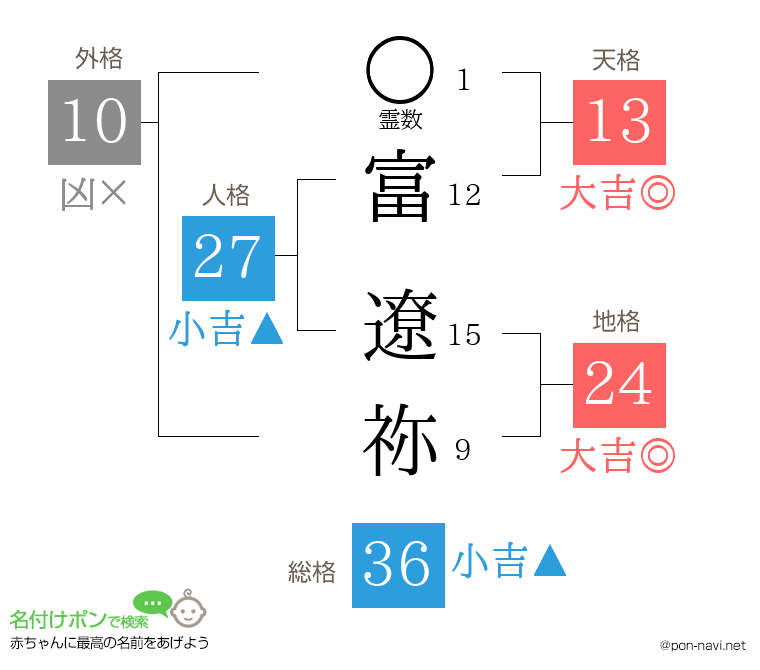 富 遼祢さんの姓名判断結果