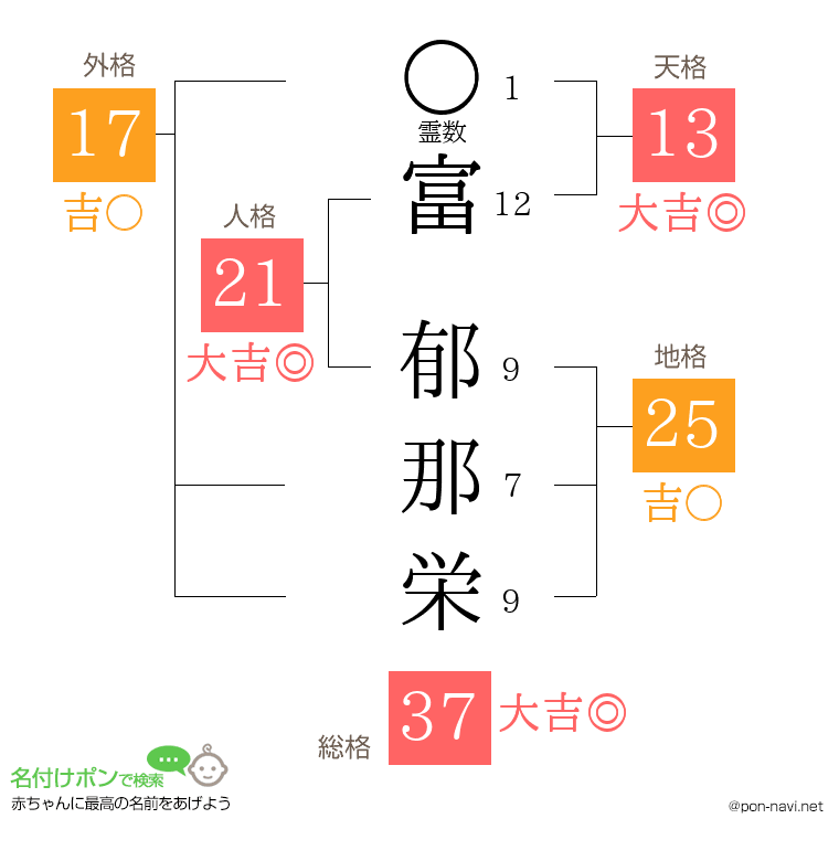 富 郁那栄さんの姓名判断結果