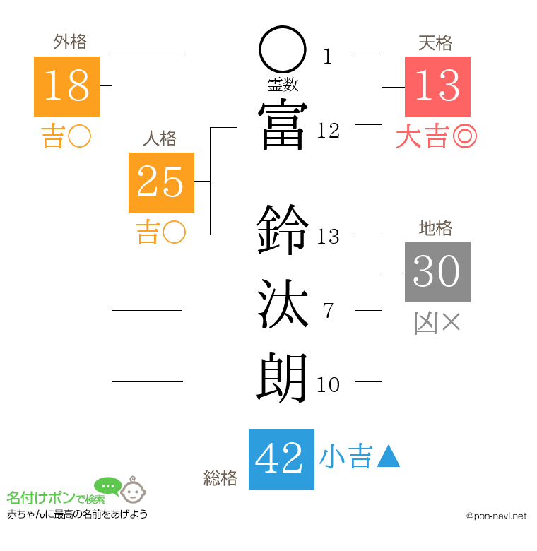 富 鈴汰朗さんの姓名判断結果