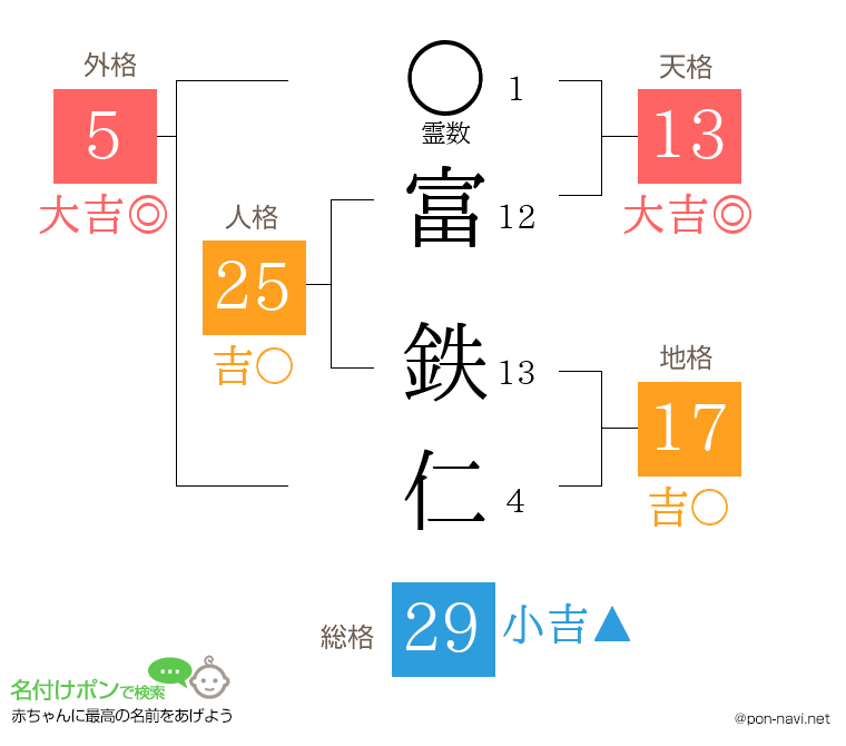 富 鉄仁さんの姓名判断結果