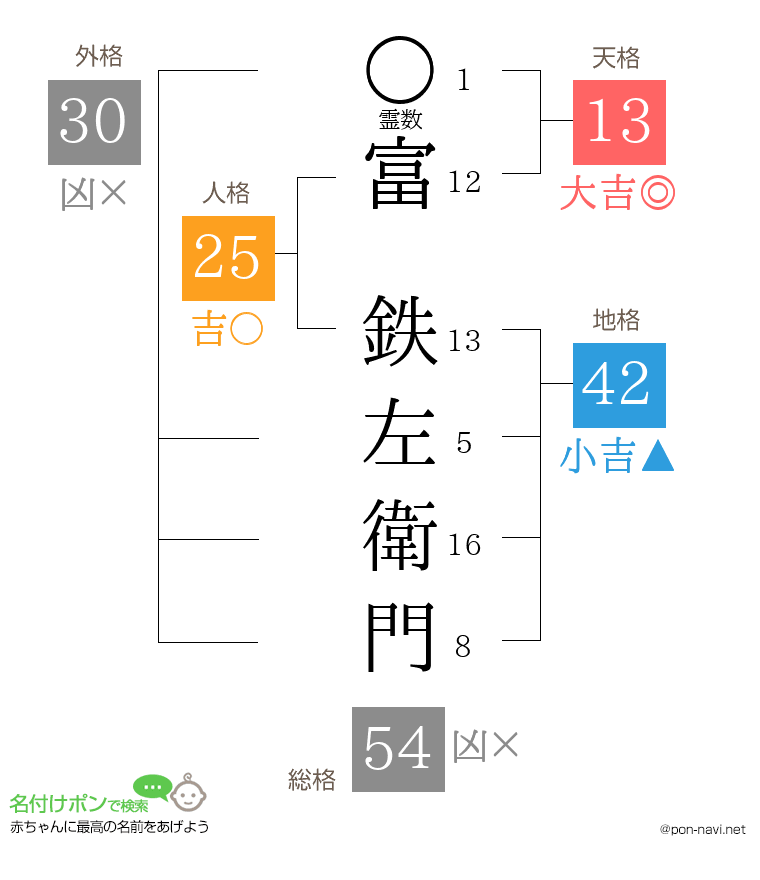 富 鉄左衛門さんの姓名判断結果