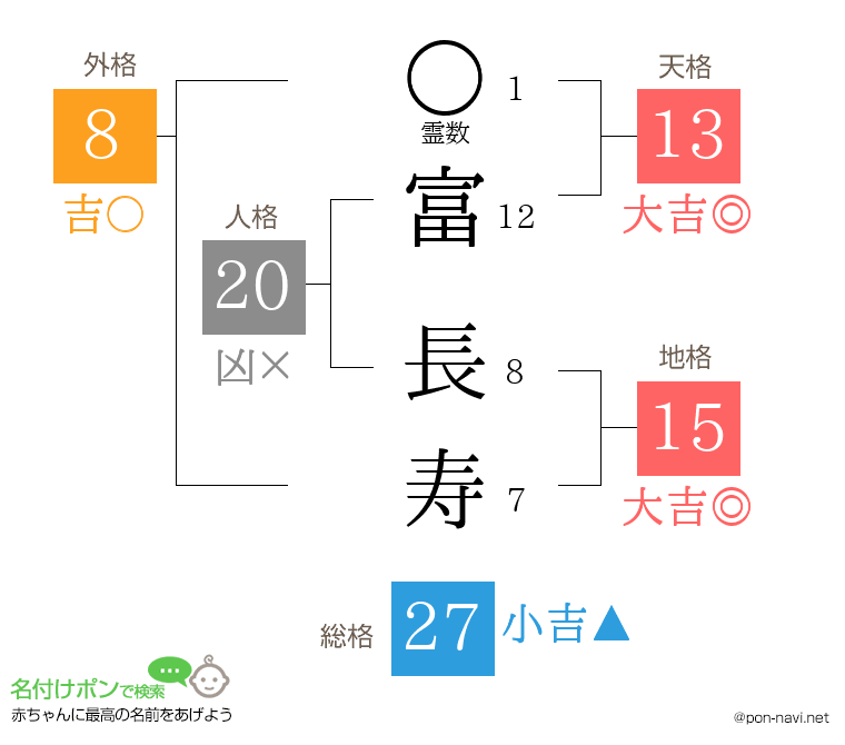 富 長寿さんの姓名判断結果