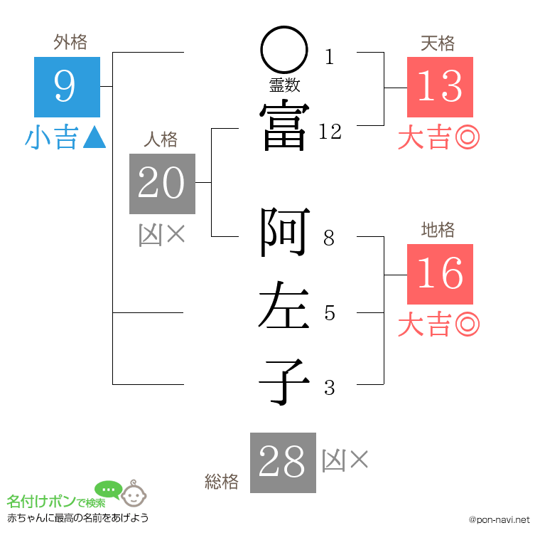 富 阿左子さんの姓名判断結果