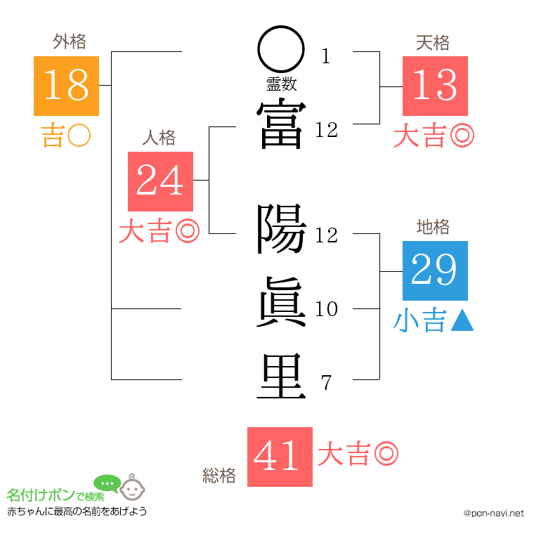 富 陽眞里さんの姓名判断結果