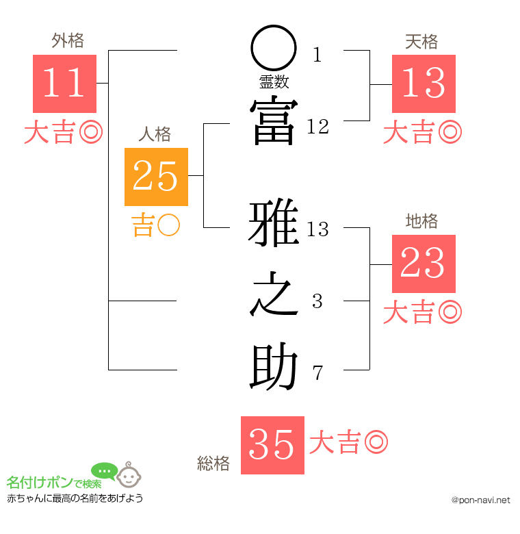 富 雅之助さんの姓名判断結果