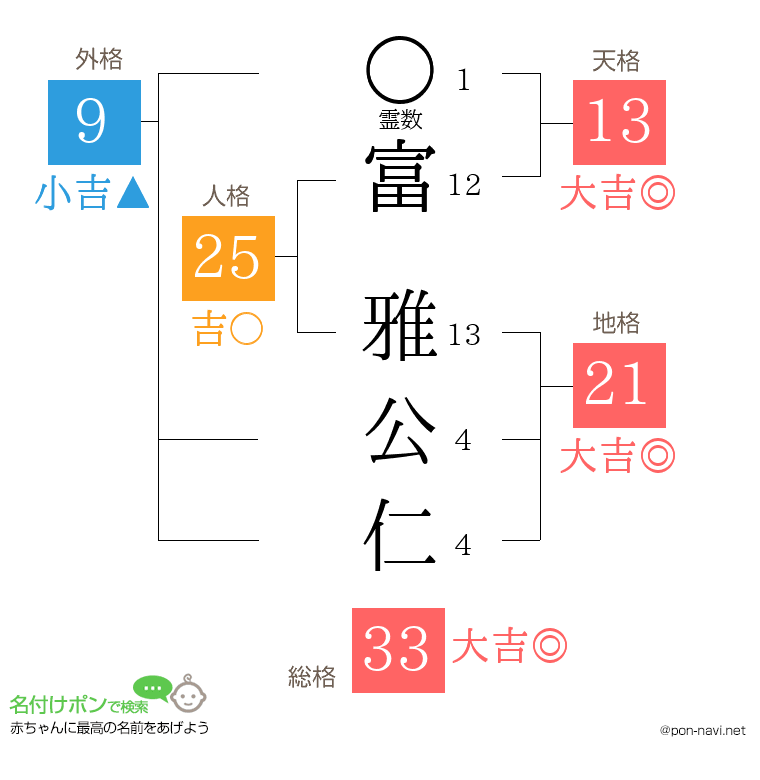 富 雅公仁さんの姓名判断結果