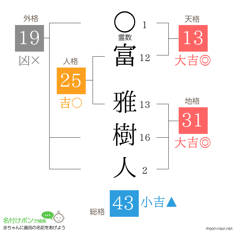 富 雅樹人さんの姓名判断結果