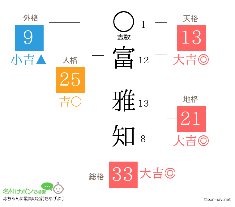 富 雅知さんの姓名判断結果