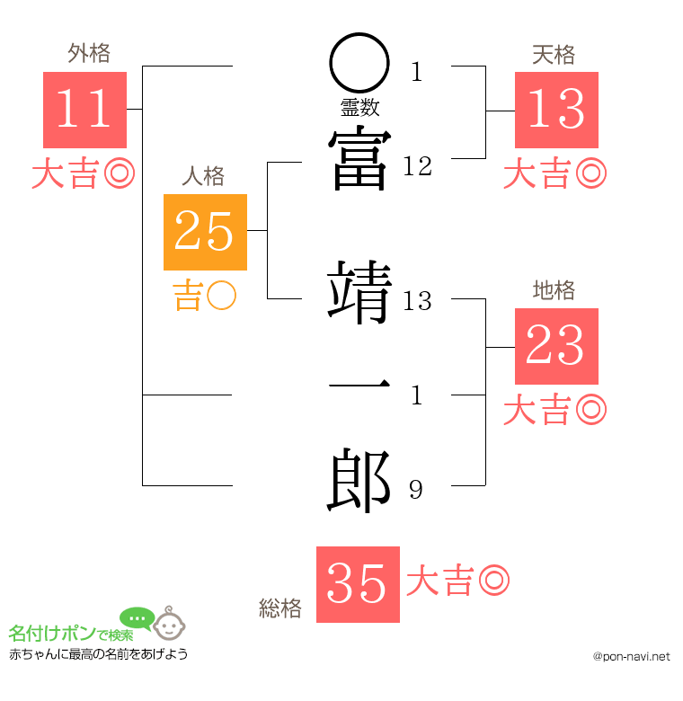 富 靖一郎さんの姓名判断結果