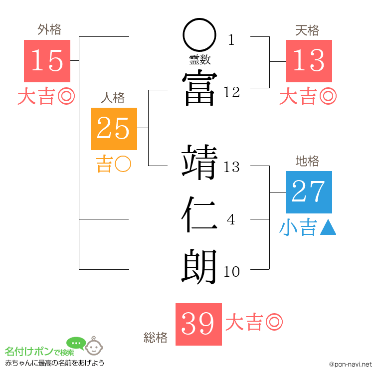 富 靖仁朗さんの姓名判断結果