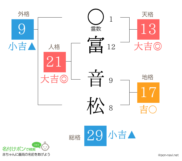 富 音松さんの姓名判断結果