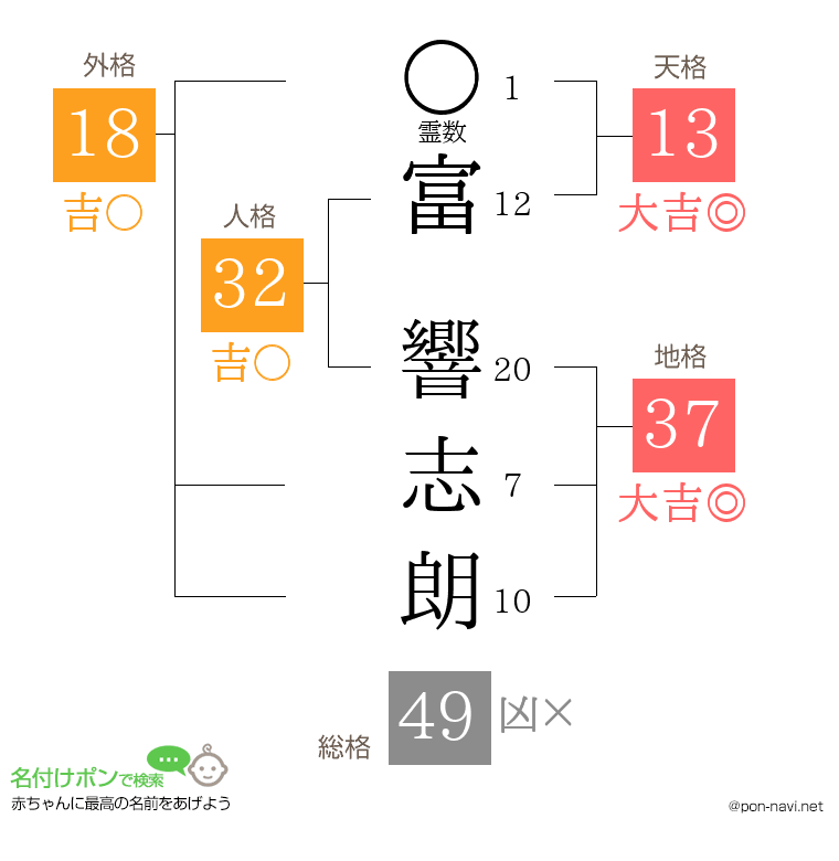 富 響志朗さんの姓名判断結果