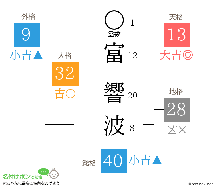 富 響波さんの姓名判断結果