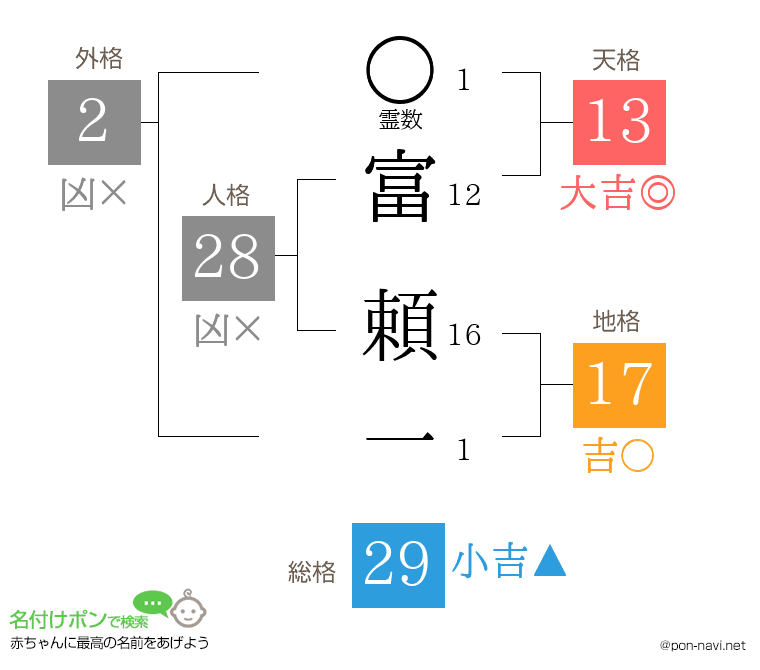 富 頼一さんの姓名判断結果