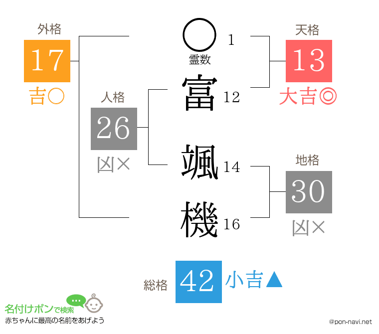 富 颯機さんの姓名判断結果