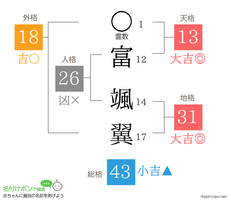 富 颯翼さんの姓名判断結果