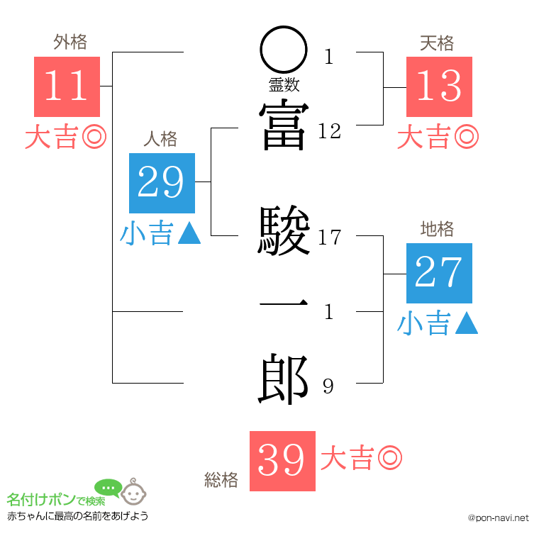 富 駿一郎さんの姓名判断結果