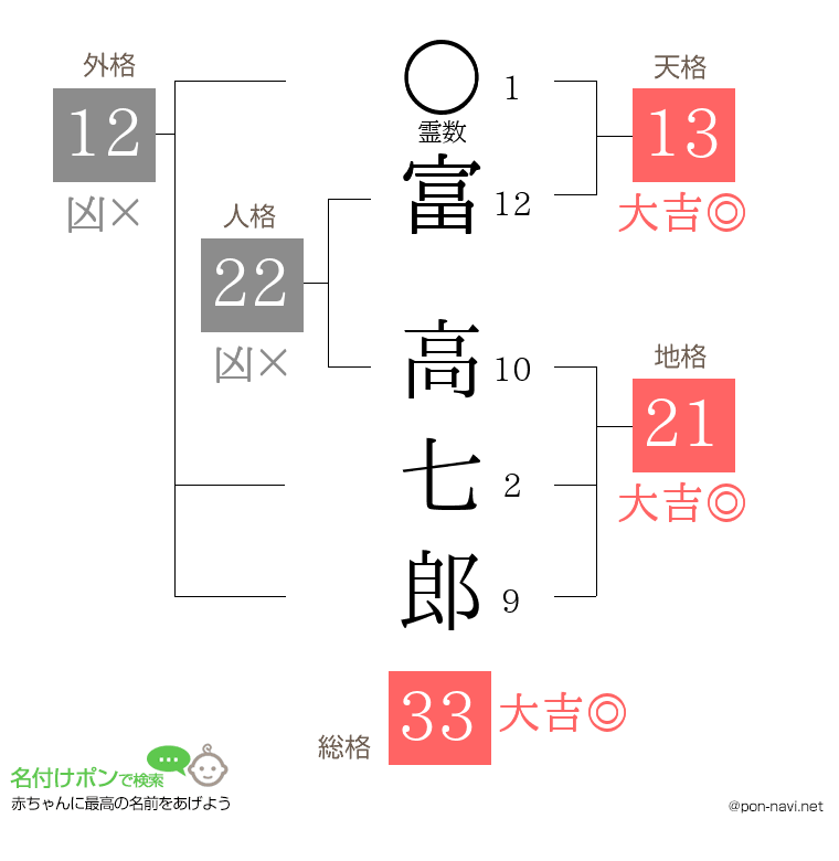 富 高七郎さんの姓名判断結果