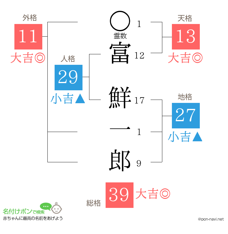 富 鮮一郎さんの姓名判断結果