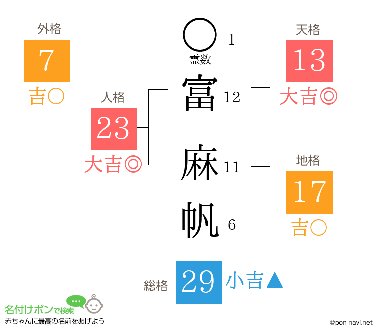 富 麻帆さんの姓名判断結果