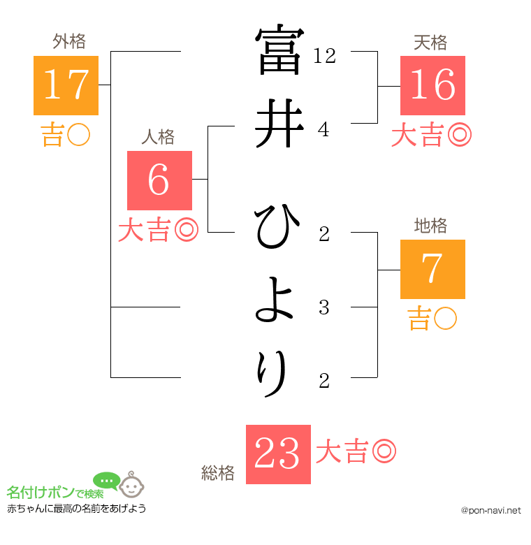富井 ひよりさんの姓名判断結果