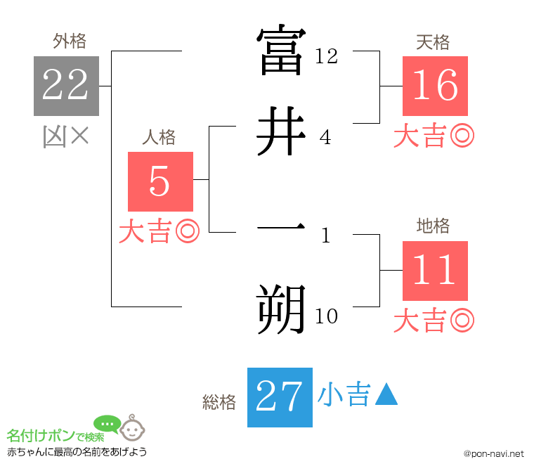 富井 一朔さんの姓名判断結果